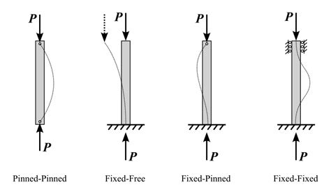 compression test buckling|how to calculate buckling load.